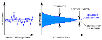 Точність. Ще більше точності.